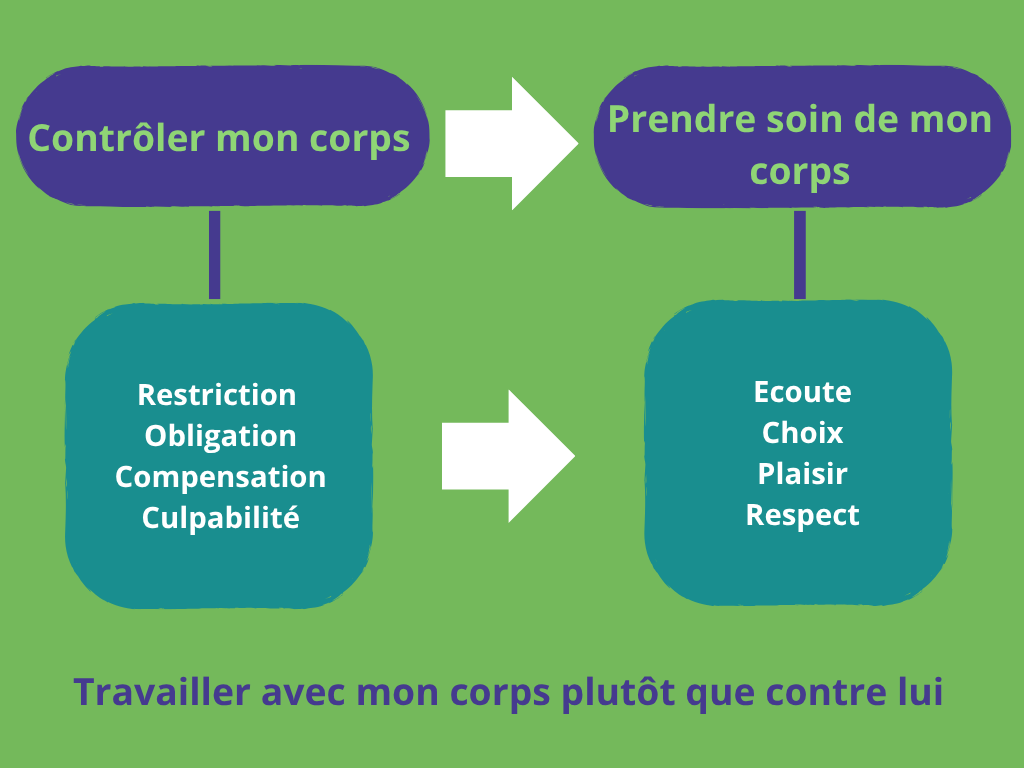 Schéma permettant de visualiser le changement de paradigme entre "contrôler son poids" et "prendre soin de son corps"